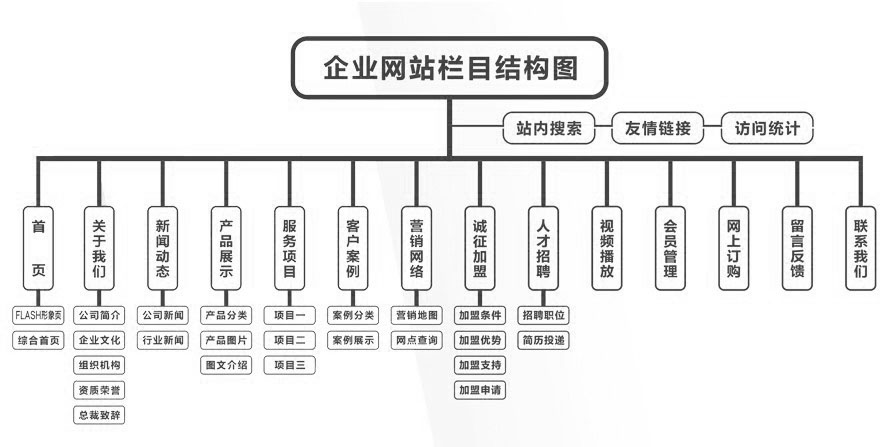 企業(yè)網站(zhàn)結構欄目圖