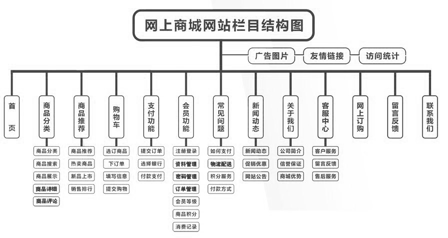 網上(shàng)商城(chéng)網站(zhàn)欄目結構圖